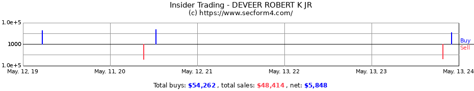 Insider Trading Transactions for DEVEER ROBERT K JR