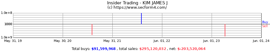 Insider Trading Transactions for KIM JAMES J