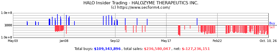 HALO Insider Trading Transactions for Halozyme Therapeutics Inc.