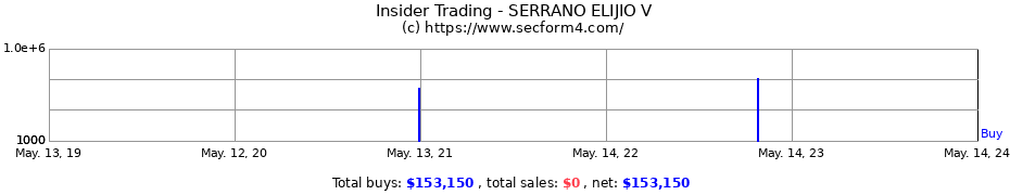 Insider Trading Transactions for SERRANO ELIJIO V