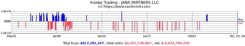 Insider Trading Transactions for Jana Partners LLC