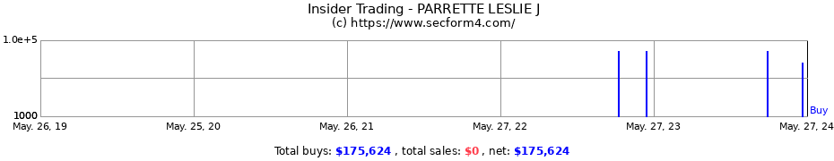 Insider Trading Transactions for PARRETTE LESLIE J