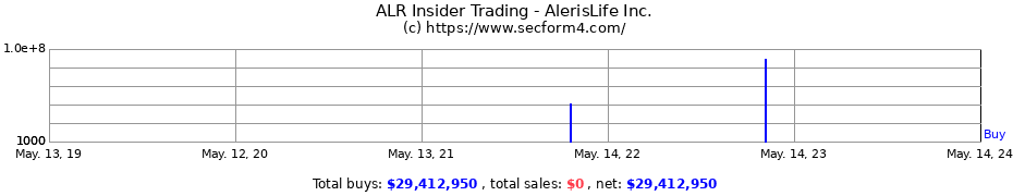Insider Trading Transactions for AlerisLife Inc.