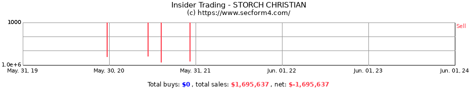 Insider Trading Transactions for STORCH CHRISTIAN