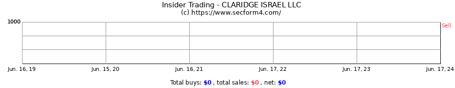 Insider Trading Transactions for CLARIDGE ISRAEL LLC