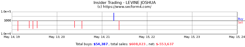 Insider Trading Transactions for LEVINE JOSHUA