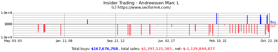 Insider Trading Transactions for Andreessen Marc L
