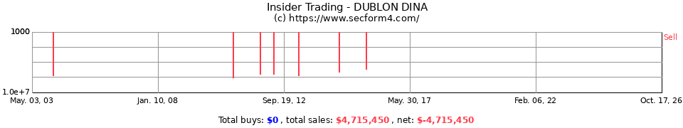 Insider Trading Transactions for Dublon Dina