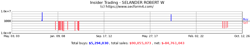 Insider Trading Transactions for Selander Robert W