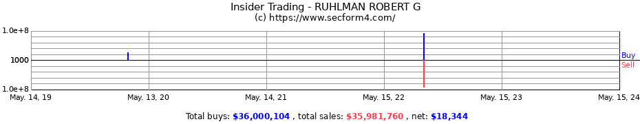 Insider Trading Transactions for RUHLMAN ROBERT G
