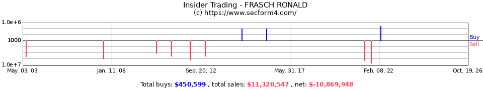 Insider Trading Transactions for Frasch Ronald