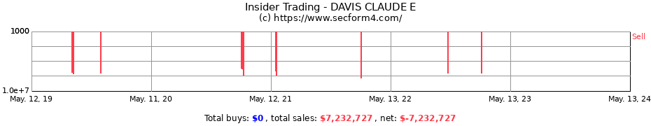 Insider Trading Transactions for DAVIS CLAUDE E