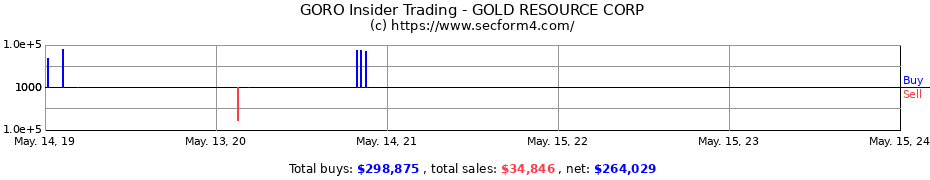 Insider Trading Transactions for GOLD RESOURCE CORP