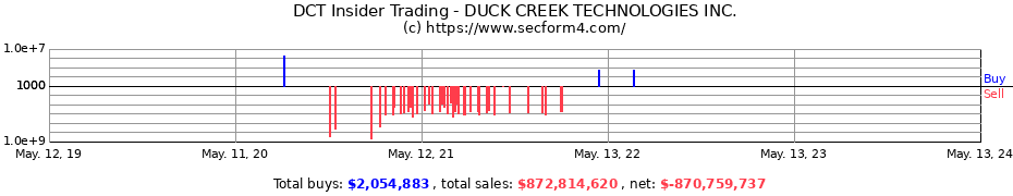Insider Trading Transactions for DUCK CREEK TECHNOLOGIES INC.