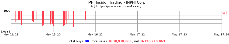 Insider Trading Transactions for INPHI Corp