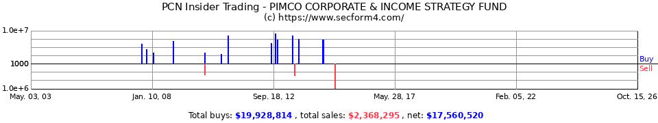 PCN Insider Trading Transactions for PIMCO Corporate Income Fund