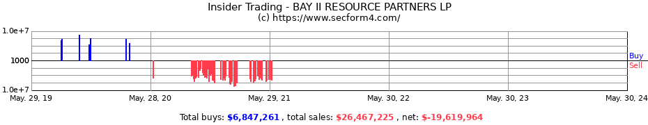 Insider Trading Transactions for BAY II RESOURCE PARTNERS LP