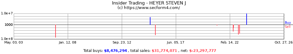 Insider Trading Transactions for Heyer Steven J