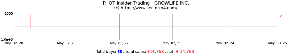 Insider Trading Transactions for GROWLIFE INC.