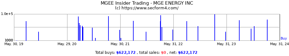 Insider Trading Transactions for MGE ENERGY INC