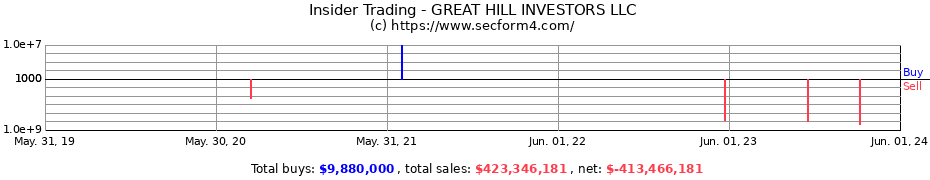 Insider Trading Transactions for GREAT HILL INVESTORS LLC