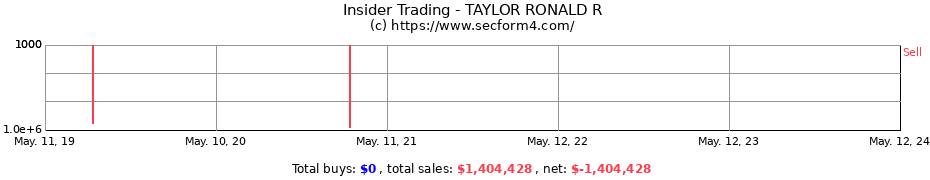 Insider Trading Transactions for TAYLOR RONALD R