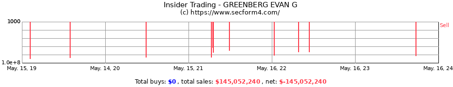 Insider Trading Transactions for GREENBERG EVAN G