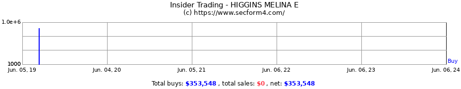 Insider Trading Transactions for HIGGINS MELINA E