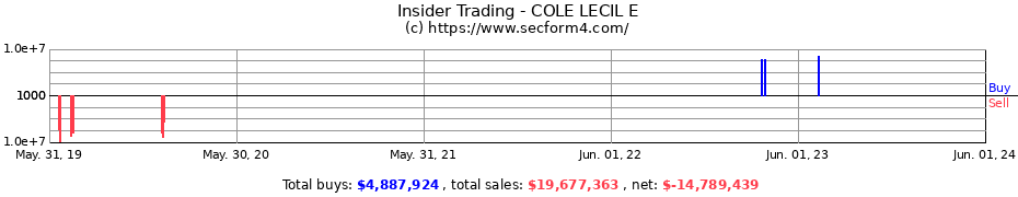 Insider Trading Transactions for COLE LECIL E