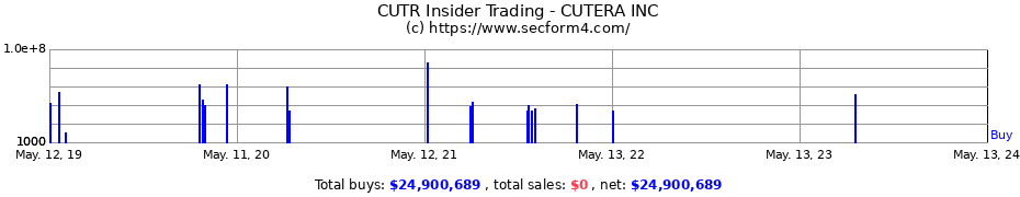 Insider Trading Transactions for CUTERA INC