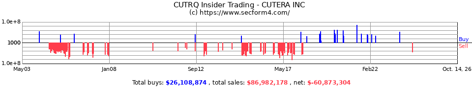 CUTR Insider Trading Transactions for Cutera Inc.