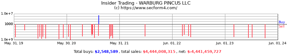Insider Trading Transactions for WARBURG PINCUS LLC