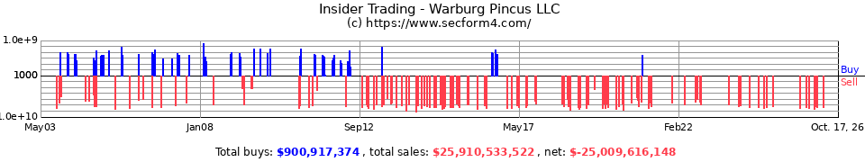 Insider Trading Transactions for Warburg Pincus LLC