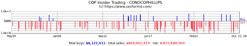 COP Insider Trading Transactions for ConocoPhillips
