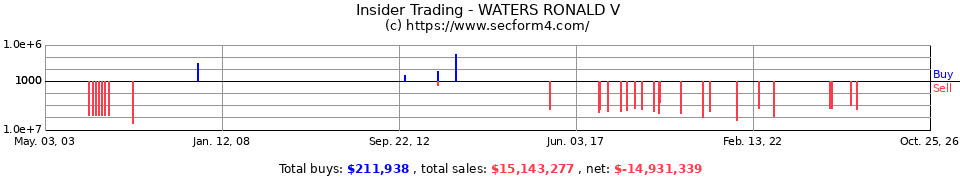 Insider Trading Transactions for Waters Ronald V