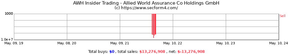 Insider Trading Transactions for Allied World Assurance Co Holdings GmbH