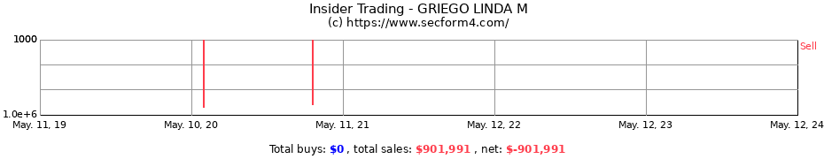 Insider Trading Transactions for GRIEGO LINDA M