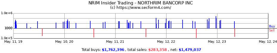 Insider Trading Transactions for NORTHRIM BANCORP INC