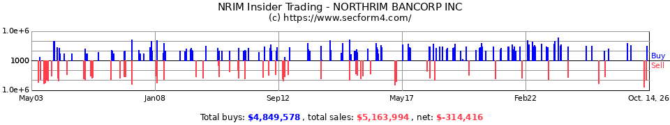 NRIM Insider Trading Transactions for Northrim Bancorp Inc.