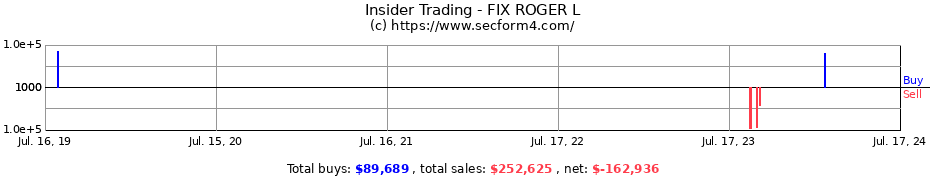 Insider Trading Transactions for FIX ROGER L