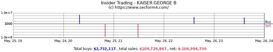 Insider Trading Transactions for KAISER GEORGE B