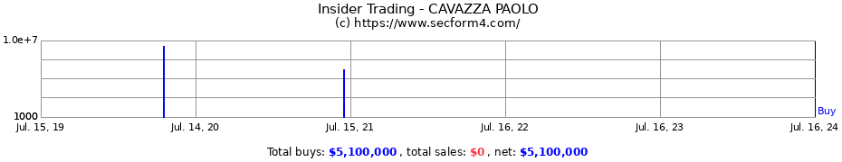 Insider Trading Transactions for CAVAZZA PAOLO
