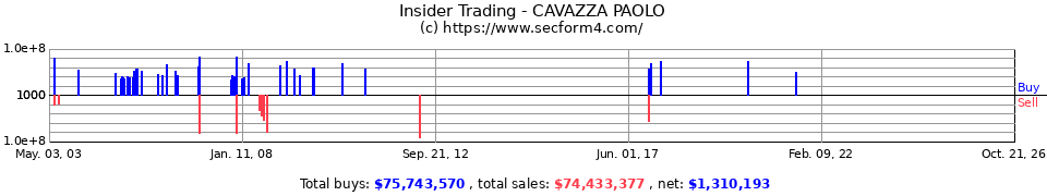 Insider Trading Transactions for Cavazza Paolo