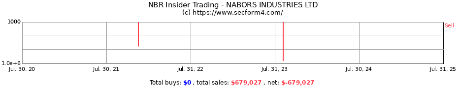 Insider Trading Transactions for NABORS INDUSTRIES LTD