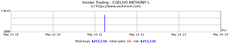 Insider Trading Transactions for COELHO ANTHONY L