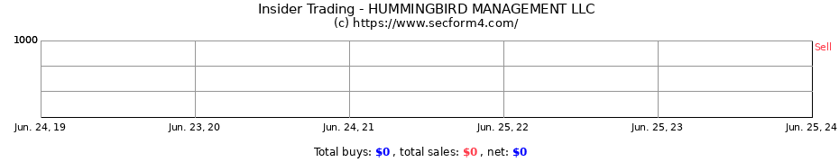 Insider Trading Transactions for HUMMINGBIRD MANAGEMENT LLC