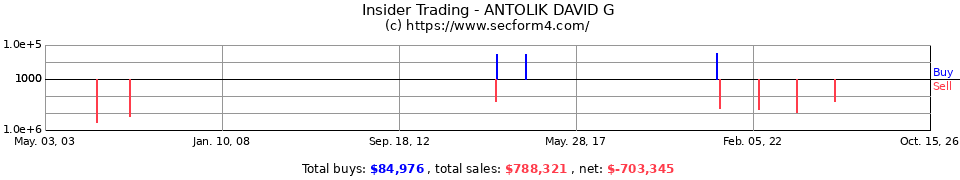 Insider Trading Transactions for Antolik David G