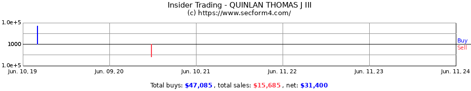Insider Trading Transactions for QUINLAN THOMAS J III