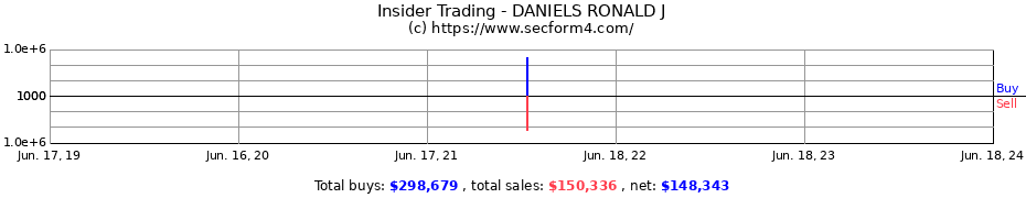 Insider Trading Transactions for DANIELS RONALD J