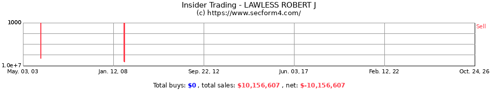Insider Trading Transactions for Lawless Robert J